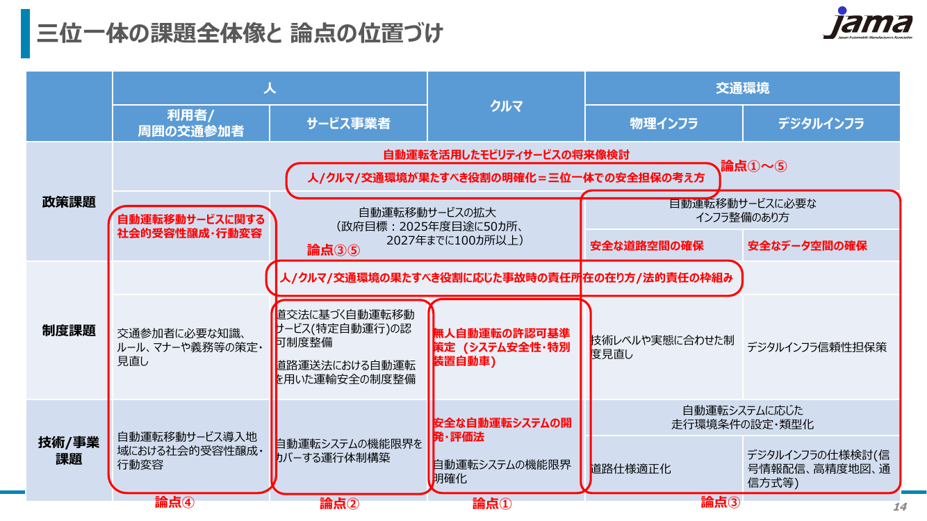 第1回 自動運転データの記録・共有・活用スキーム 資料スライド 1枚目
