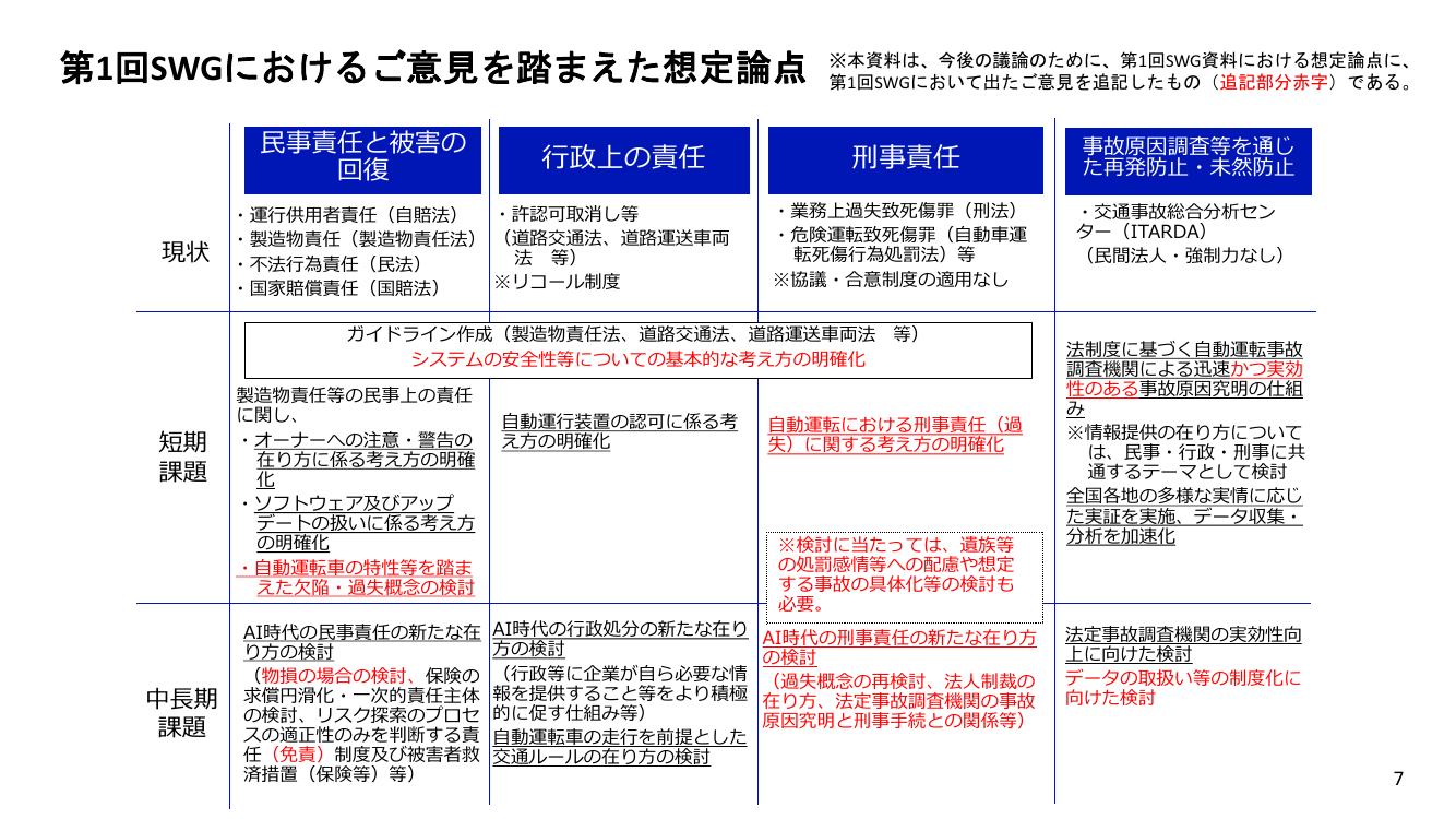 第2回 車両保安基準・検査・認証制度のアップデート 資料スライド 1枚目