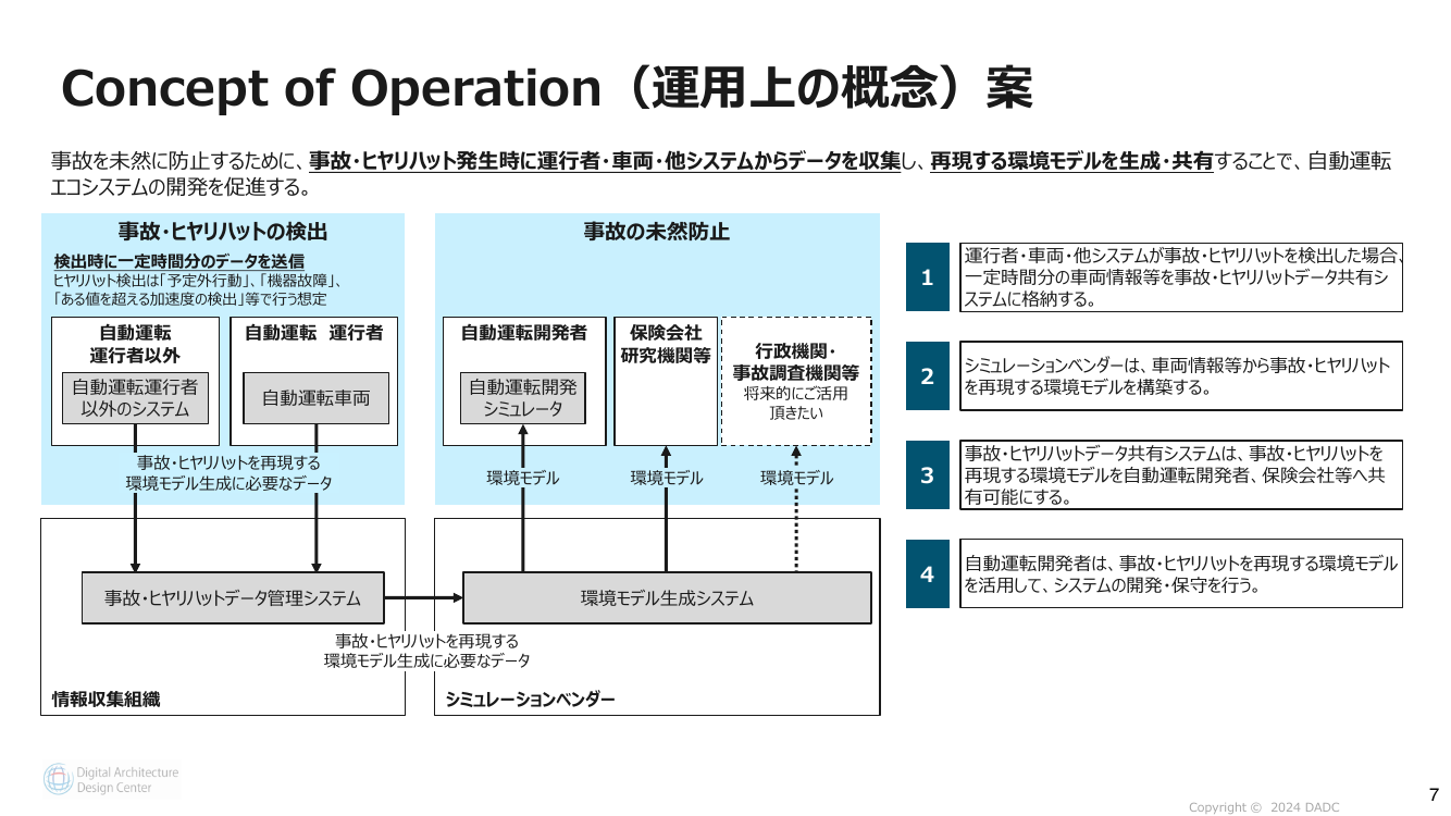 第2回 自動運転データの記録・共有・活用スキーム 資料スライド 5枚目