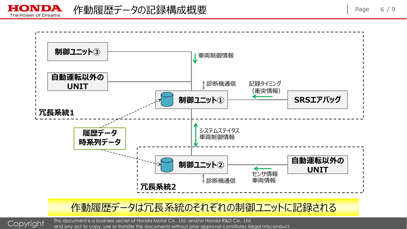 第5回 自動運転データの記録・共有・活用スキーム 資料スライド 6枚目