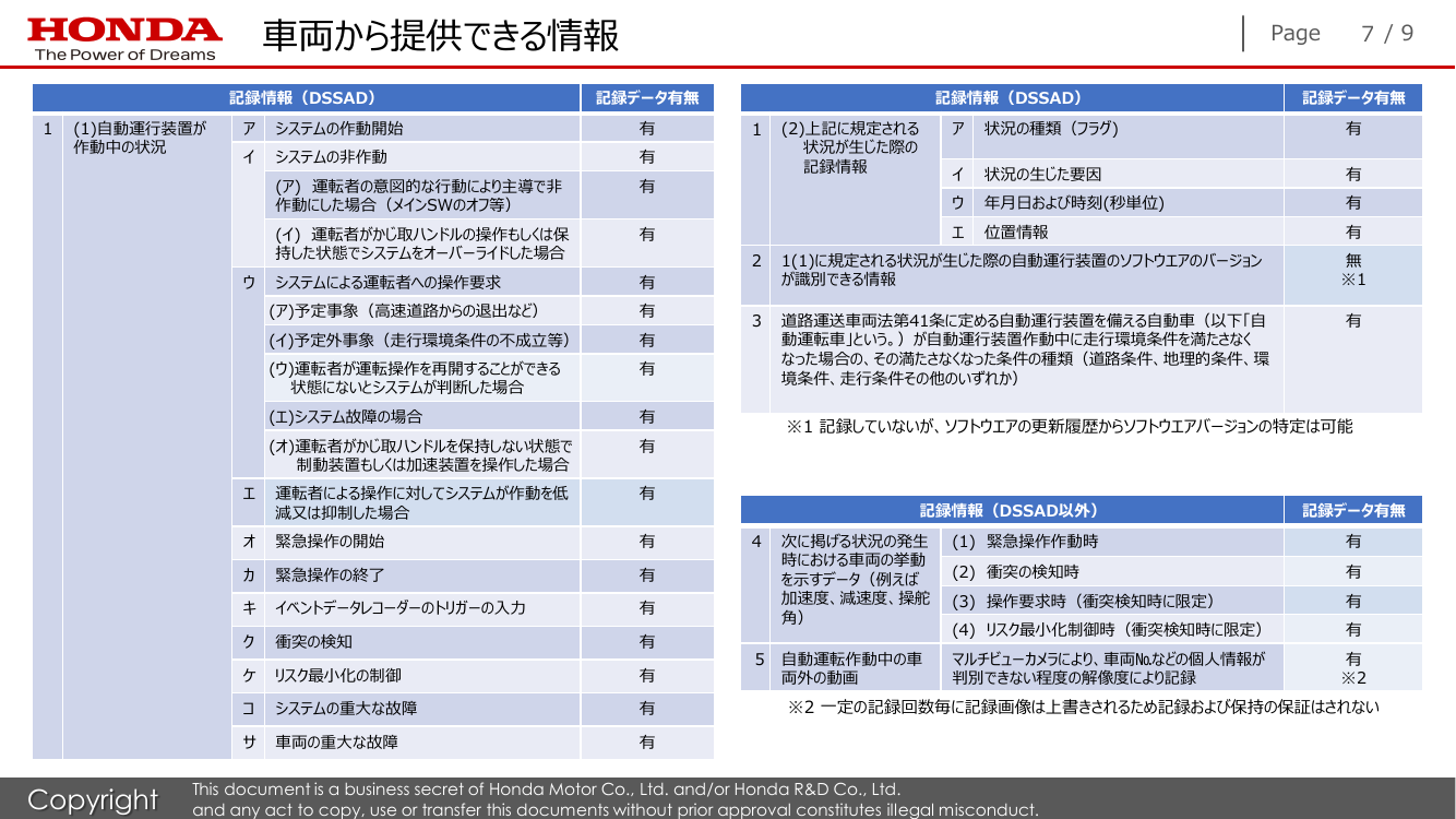 第5回 自動運転データの記録・共有・活用スキーム 資料スライド 7枚目