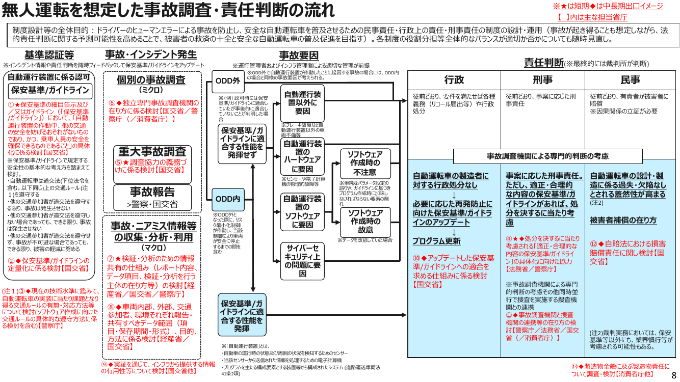 車両保安基準・検査・認証制度のアップデート 資料スライド