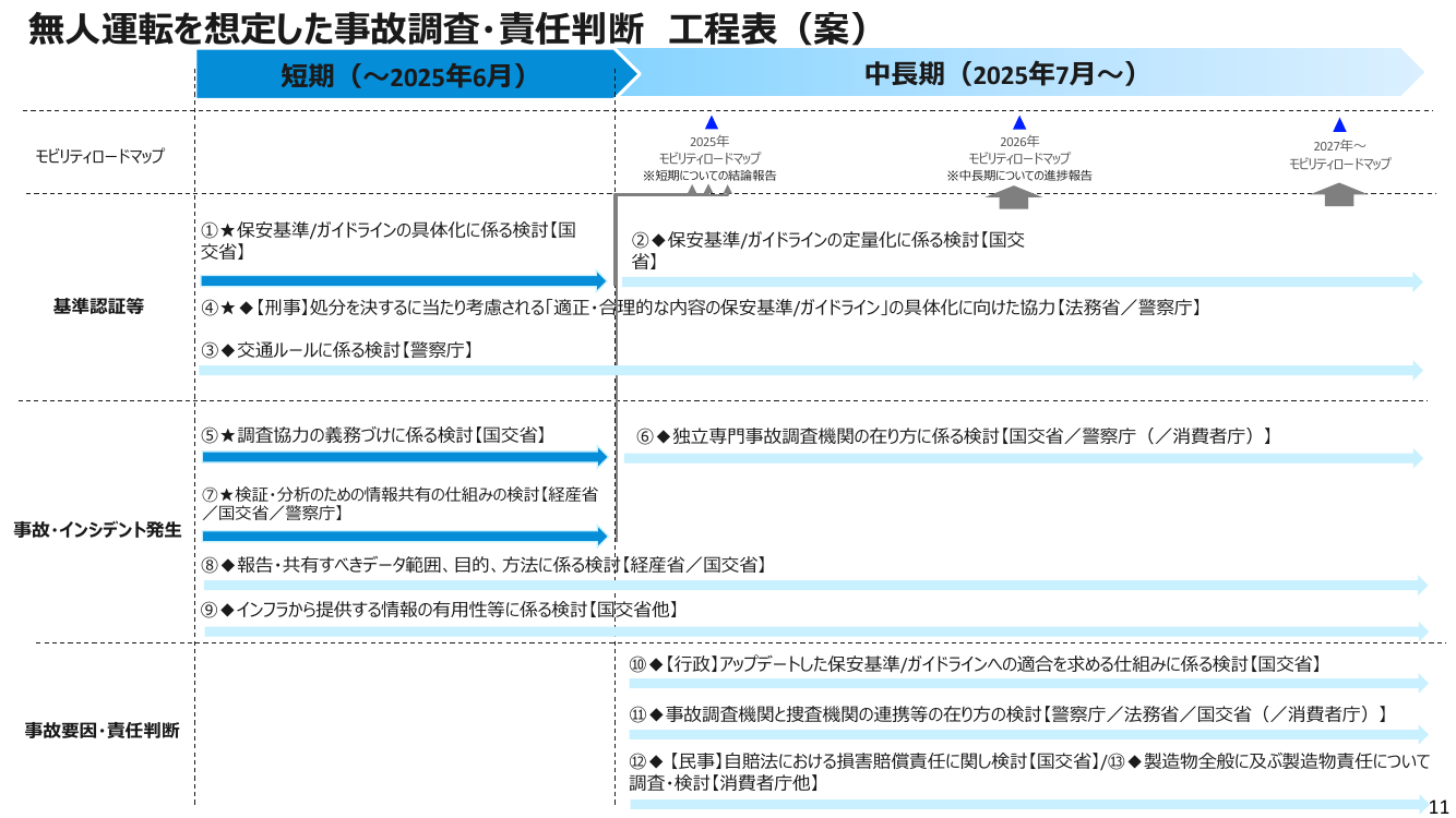 自動運転向け道路インフラ整備 資料スライド