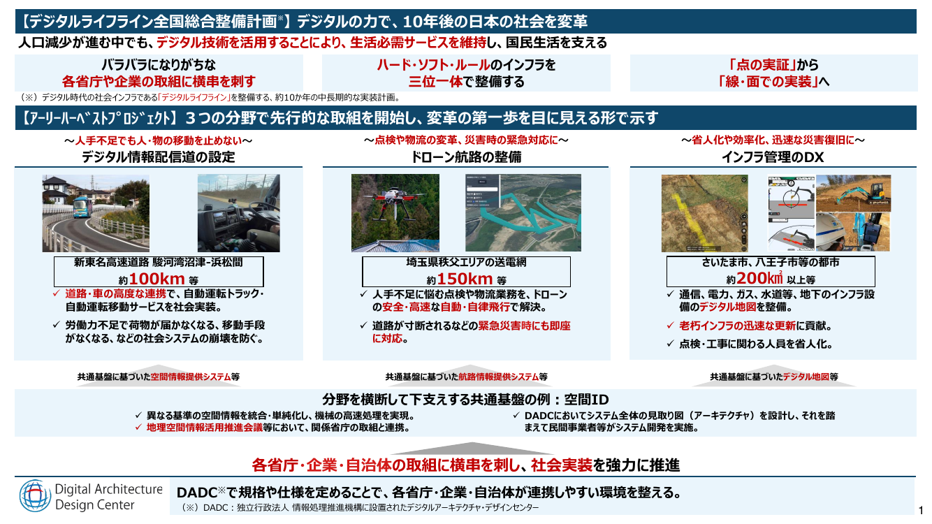 第1回 自動運転サービス支援道（デジタルライフライン）の整備 資料スライド 6枚目