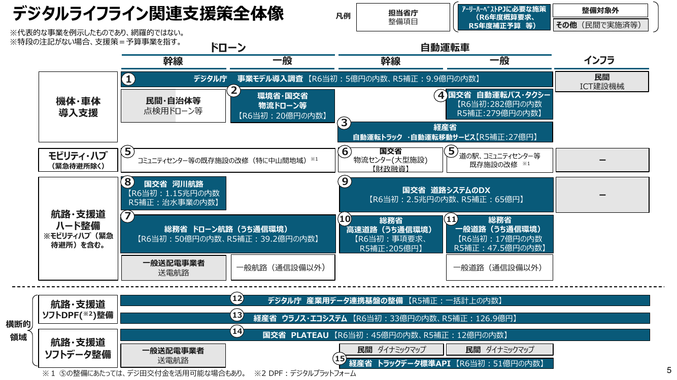 第1回 自動運転サービス支援道（デジタルライフライン）の整備 資料スライド 10枚目