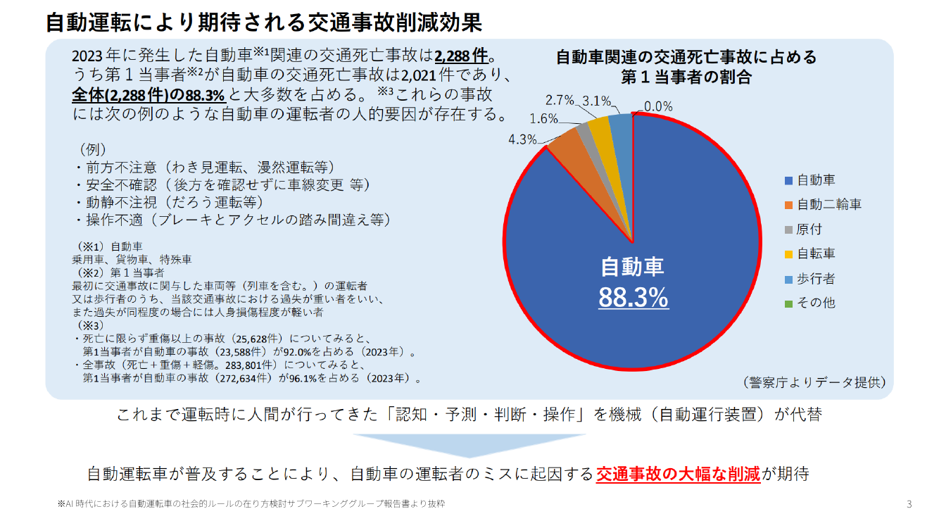 自動運転車の社会的ルールの在り方検討(SWG) 資料スライド