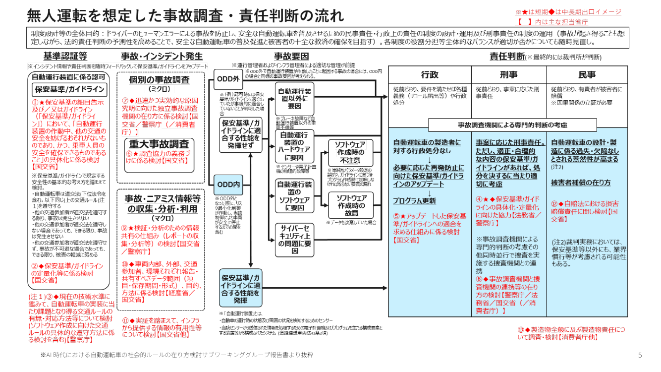 第10回 ドローン航路の整備・ルール策定 資料スライド 6枚目