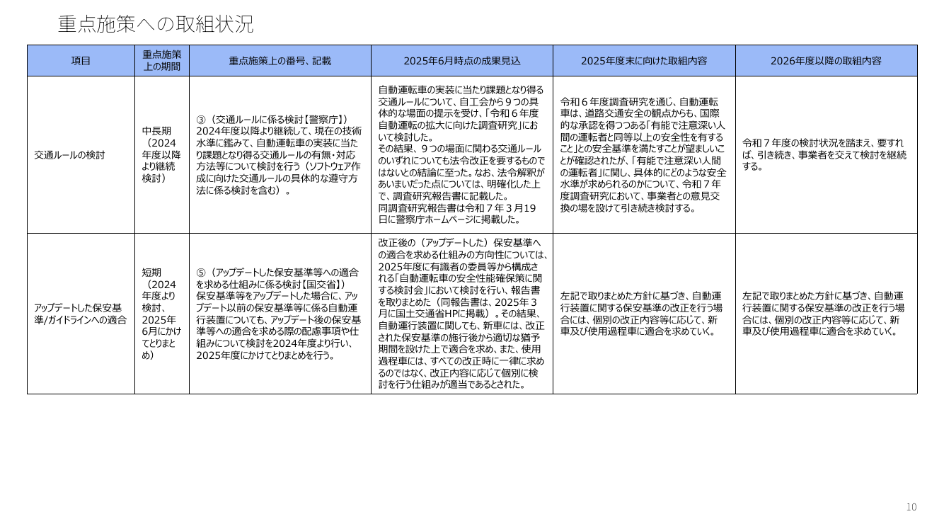 第10回 自動運転車の社会的ルールの在り方検討（SWG） 資料スライド 10枚目