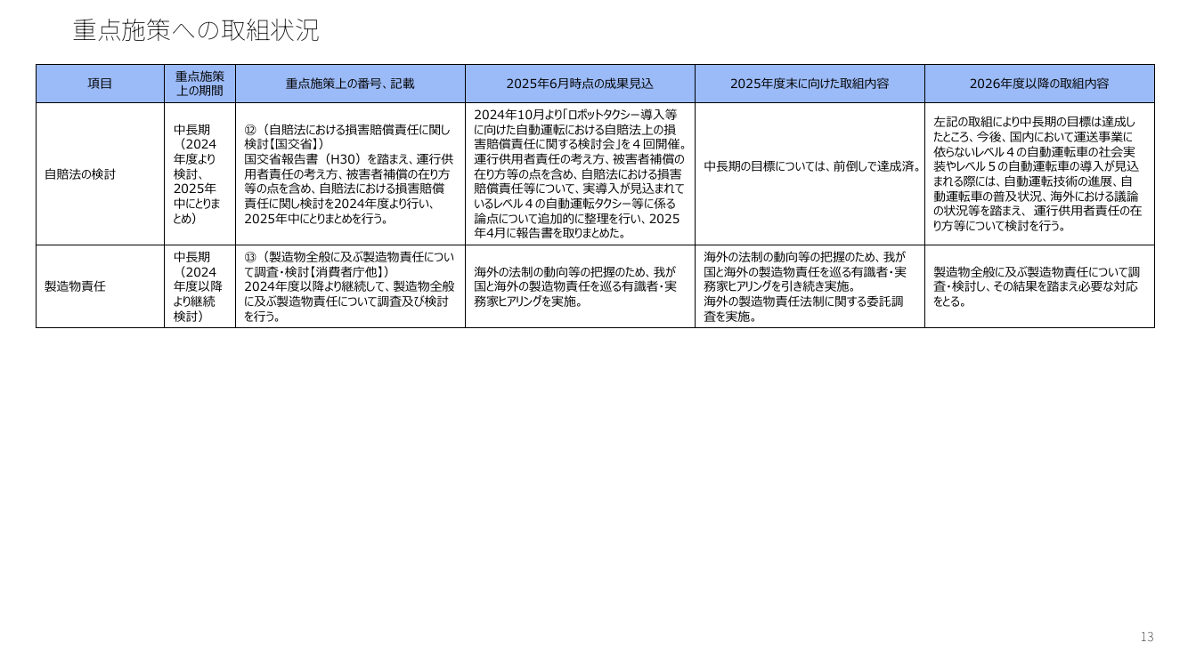 重点施策への取組状況