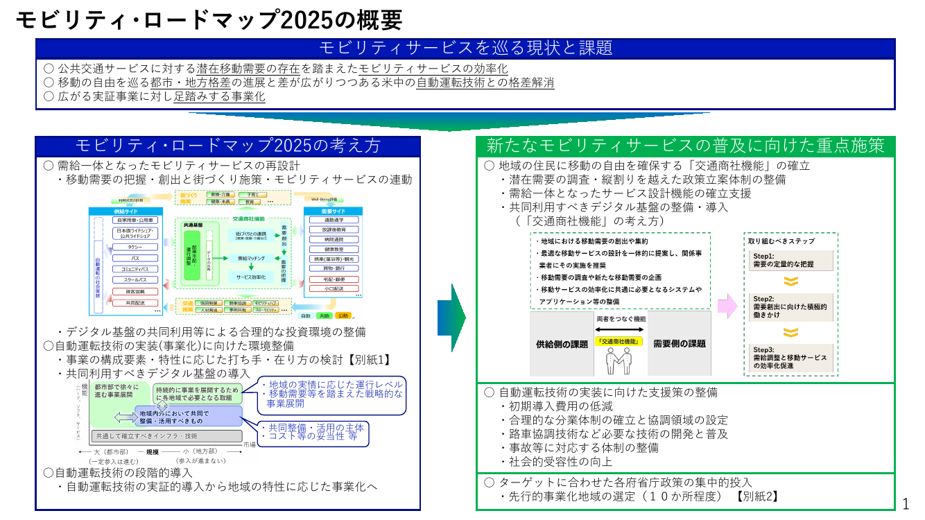 第10回 モビリティ・ロードマップの策定 資料スライド 2枚目