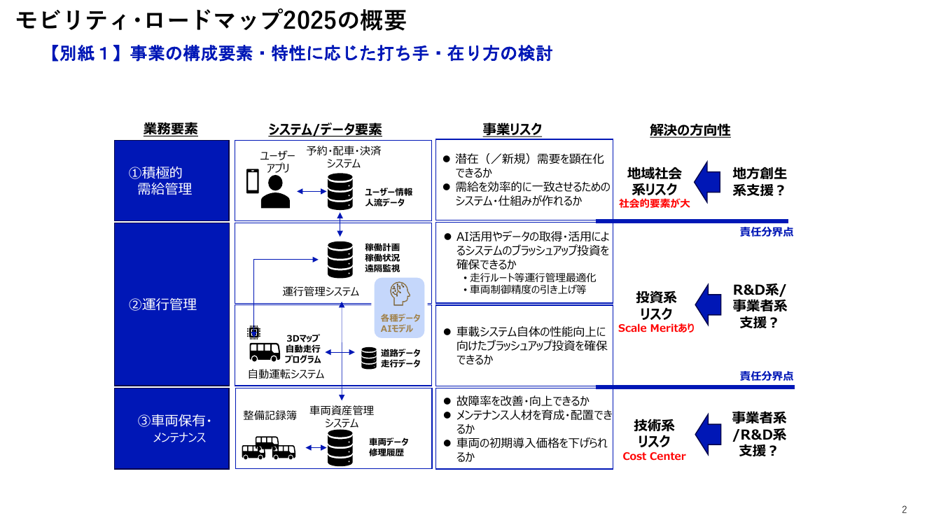 第10回 モビリティ・ロードマップの策定 資料スライド 3枚目