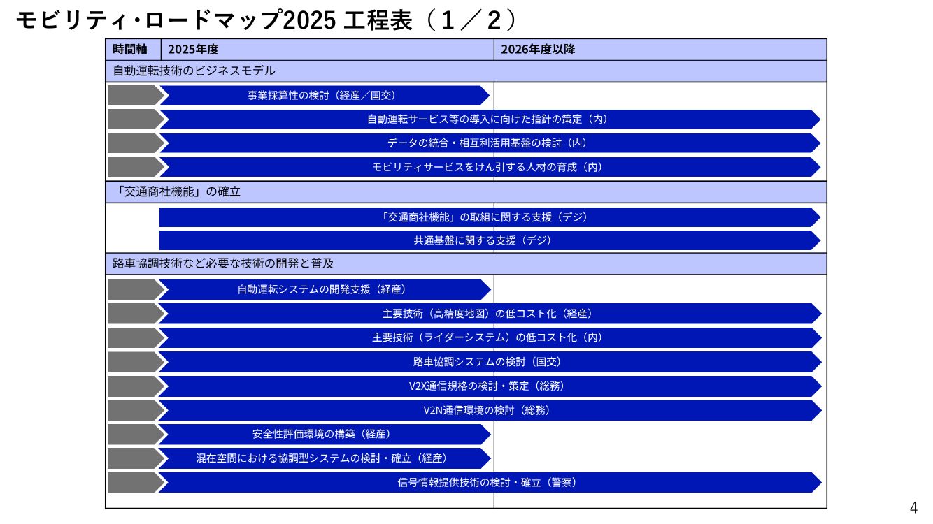 第10回 モビリティ・ロードマップの策定 資料スライド 5枚目