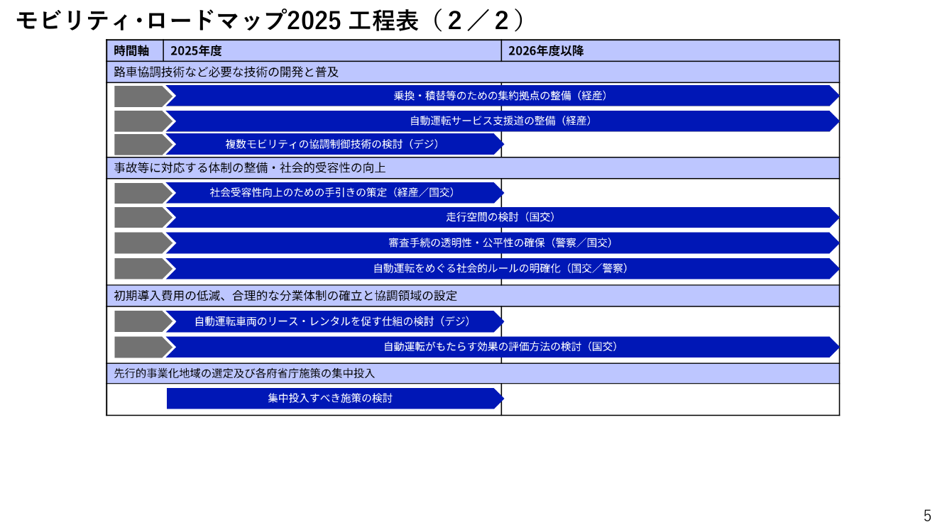 第10回 モビリティ・ロードマップの策定 資料スライド 6枚目