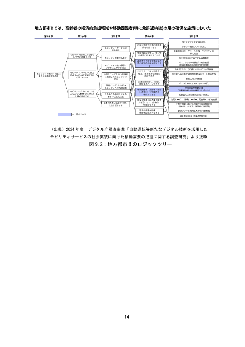 地方都市Bにおける移動支援のロジックツリー