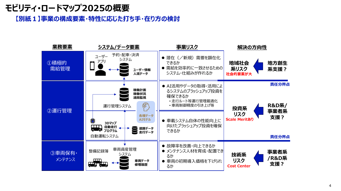 モビリティ・ロードマップの策定 資料スライド