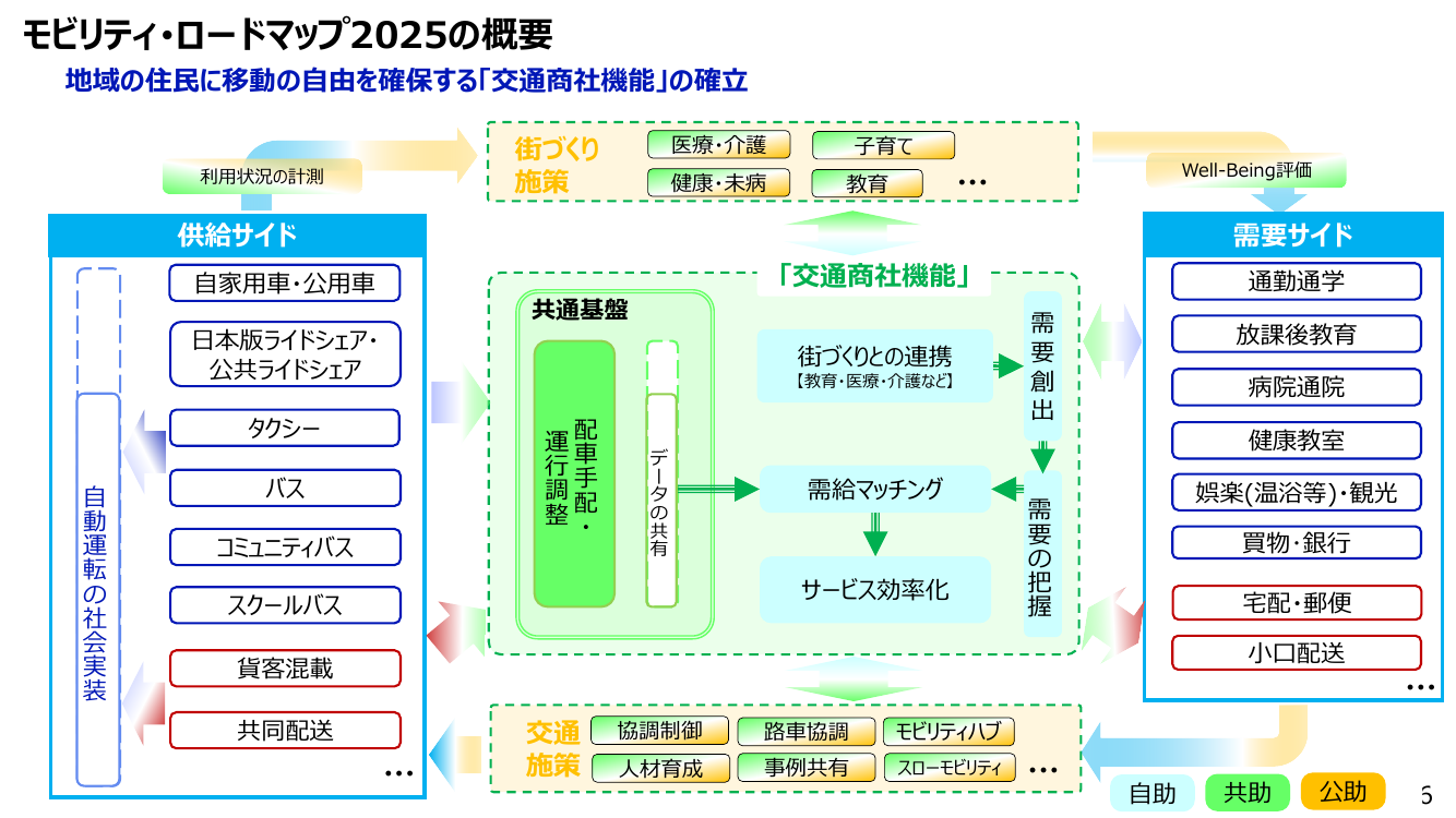 第13回 交通空白解消・地域交通リ・デザイン 資料スライド 4枚目