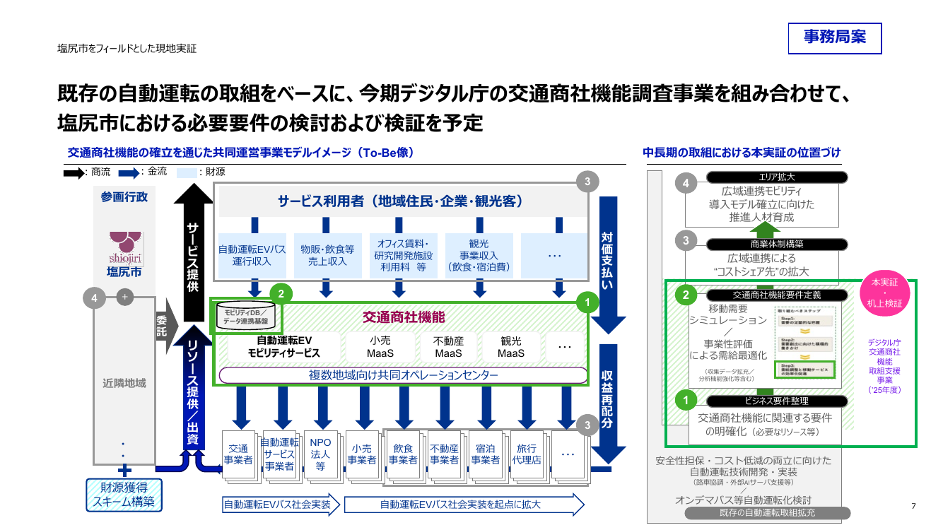 第13回 交通商社機能の確立・ガイドライン 資料スライド 7枚目