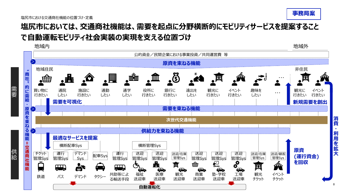 第13回 交通商社機能の確立・ガイドライン 資料スライド 8枚目