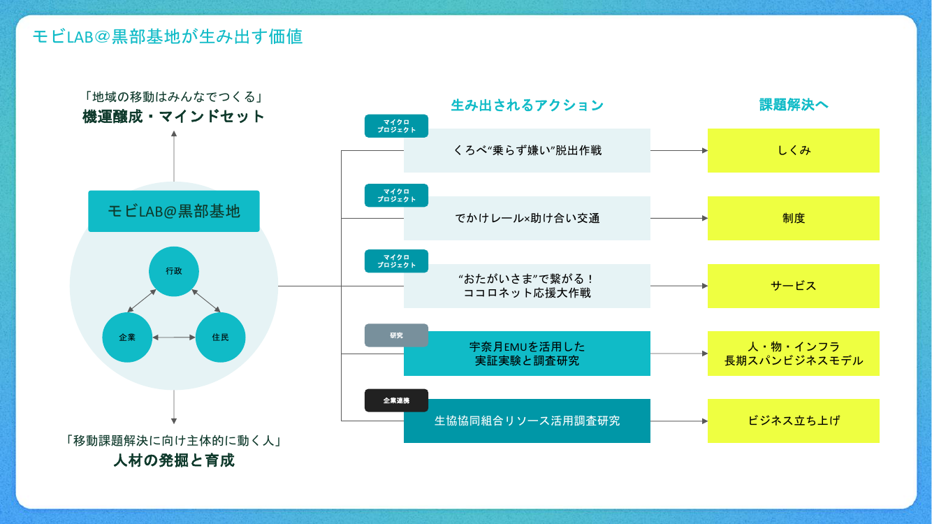 モビLAB@黒部基地が生み出す価値
