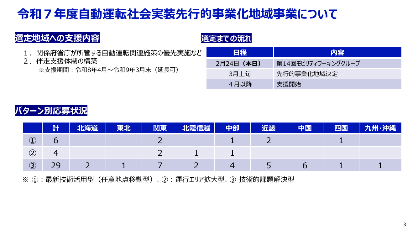 自動運転先行的事業化地域への実装支援 資料スライド