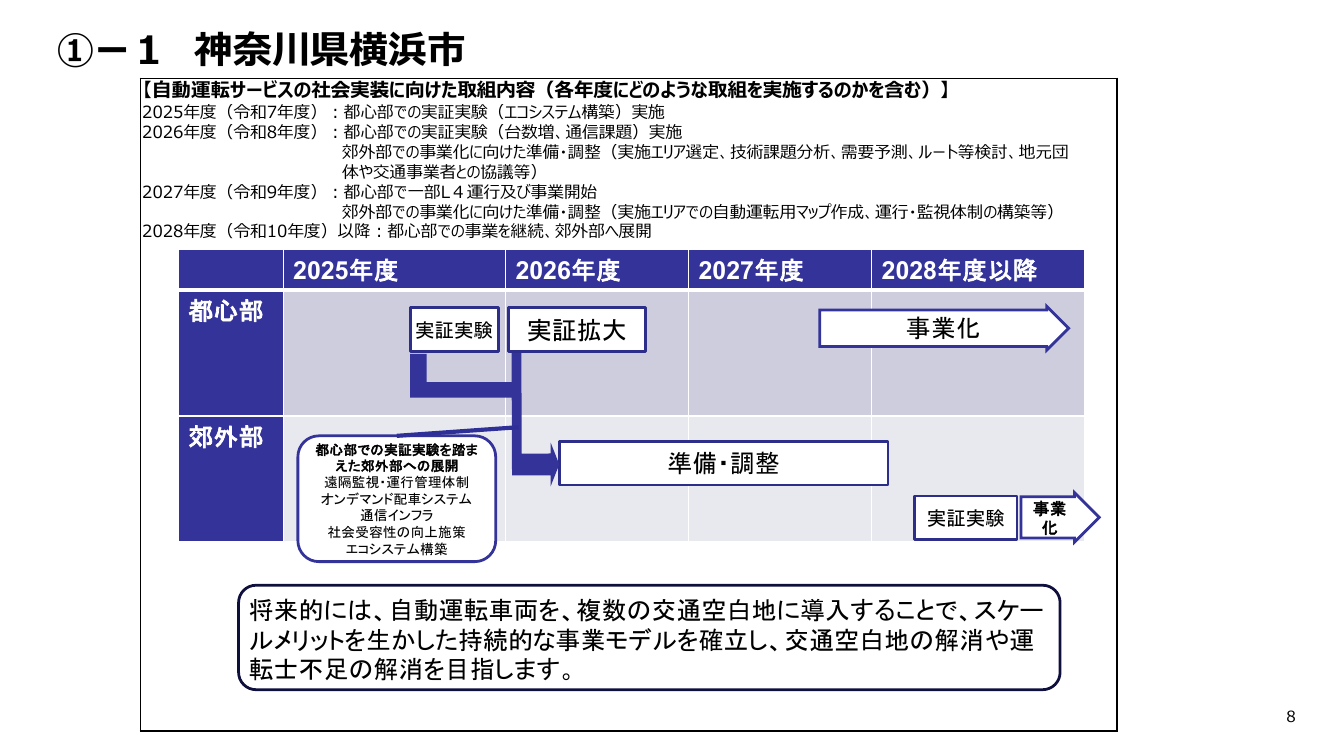 自動運転先行的事業化地域への実装支援 該当資料スライド 8枚目