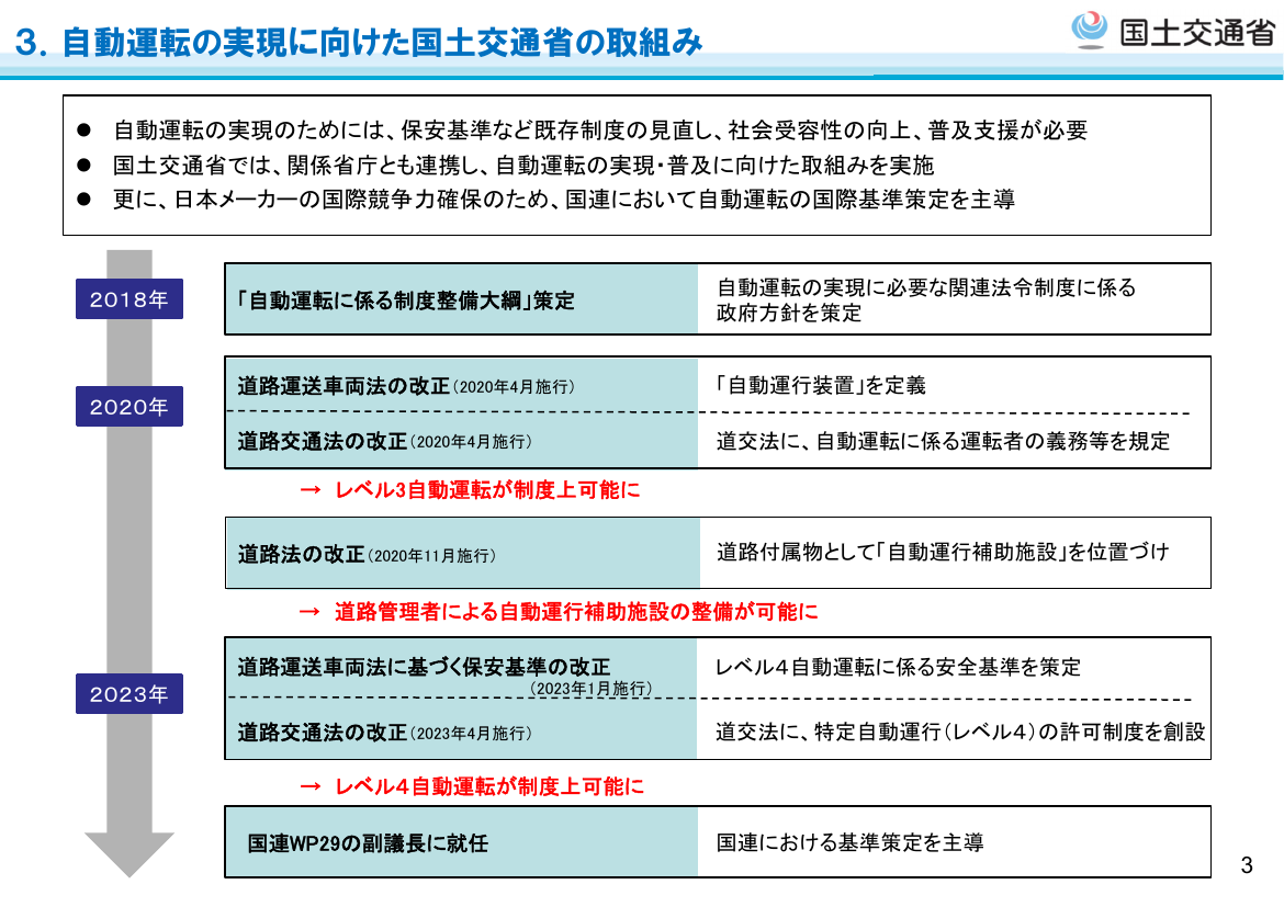第14回 自動運転の社会実装に向けた制度・基準策定 資料スライド 1枚目