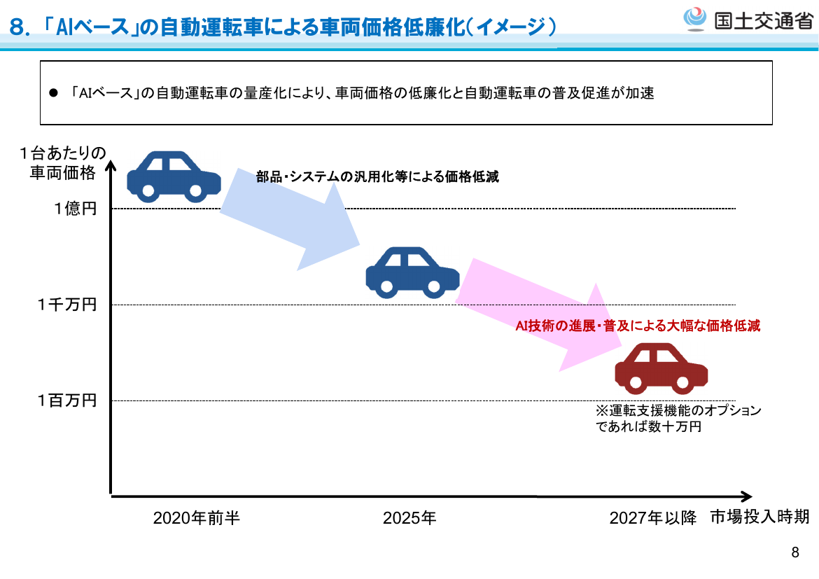 8. 「AIベース」の自動運転車による車両価格低廉化(イメージ)
