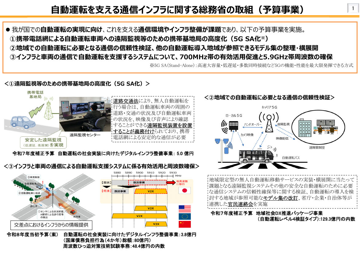第14回 自動運転向けITS・V2X通信環境の整備 資料スライド 1枚目