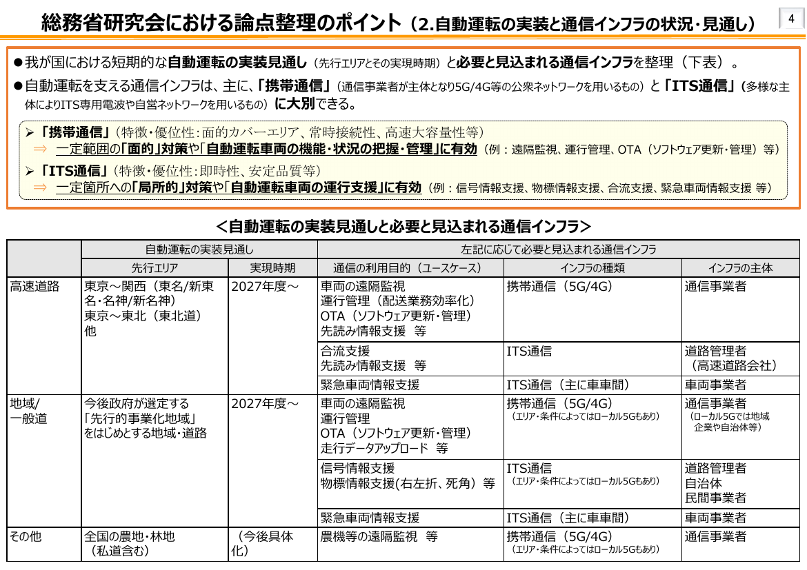 自動運転時代の次世代ITS研究会 資料スライド