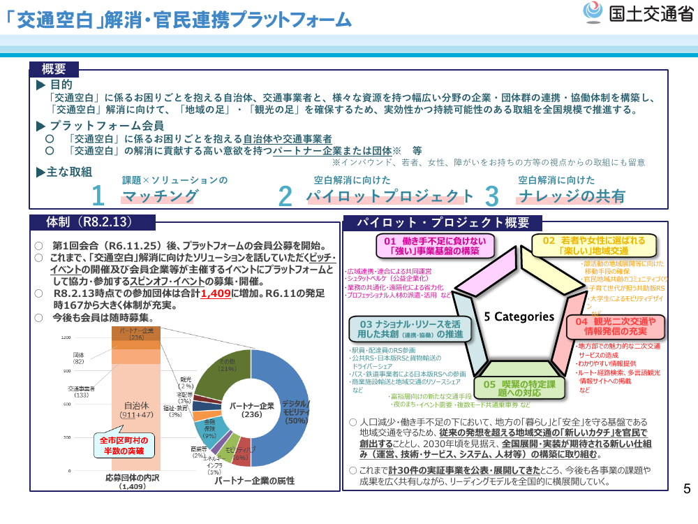 第15回 交通空白解消に向けた官民連携プラットフォーム 資料スライド 1枚目
