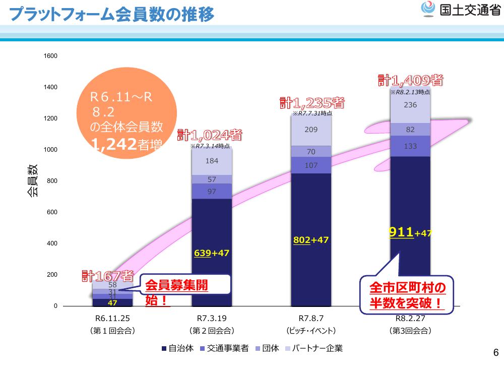 交通空白解消に向けた官民連携プラットフォーム 資料スライド