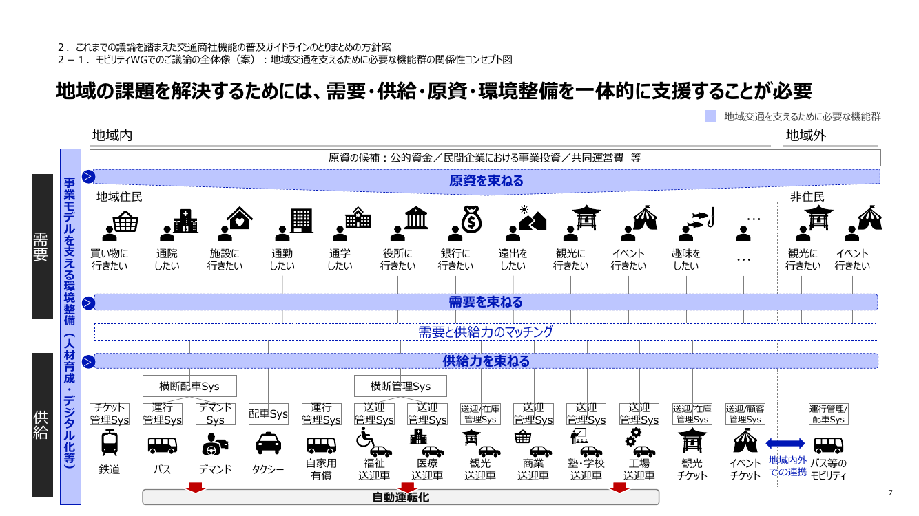 交通商社機能の確立・ガイドライン 該当資料スライド 6枚目