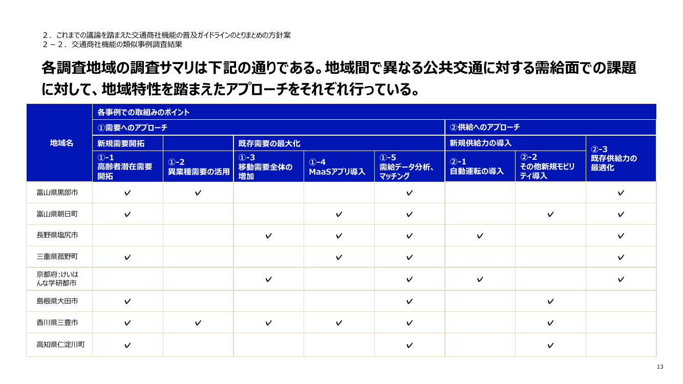 2-2. 交通商社機能の類似事例調査結果