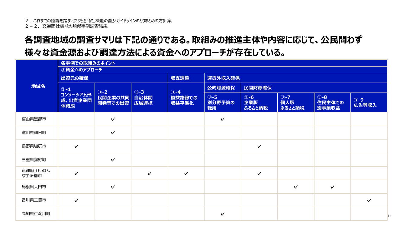 2-2. 交通商社機能の類似事例調査結果