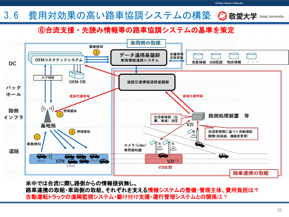 自動運転トラック・高速道路実証事業 該当資料スライド 10枚目
