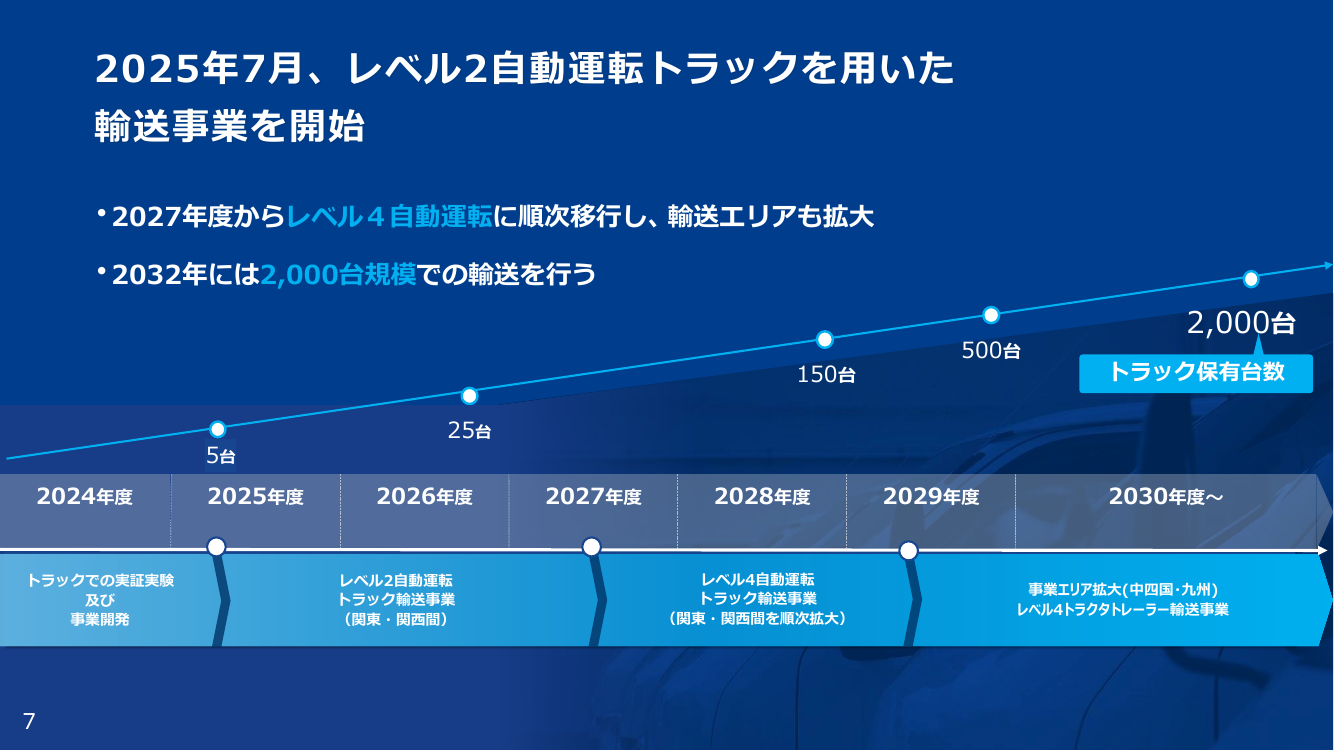 2025年7月、レベル2自動運転トラックを用いた輸送事業を開始