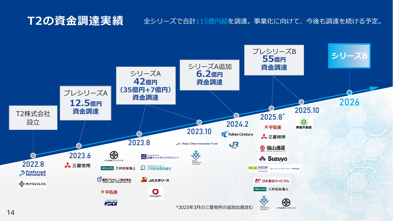 T2の資金調達実績