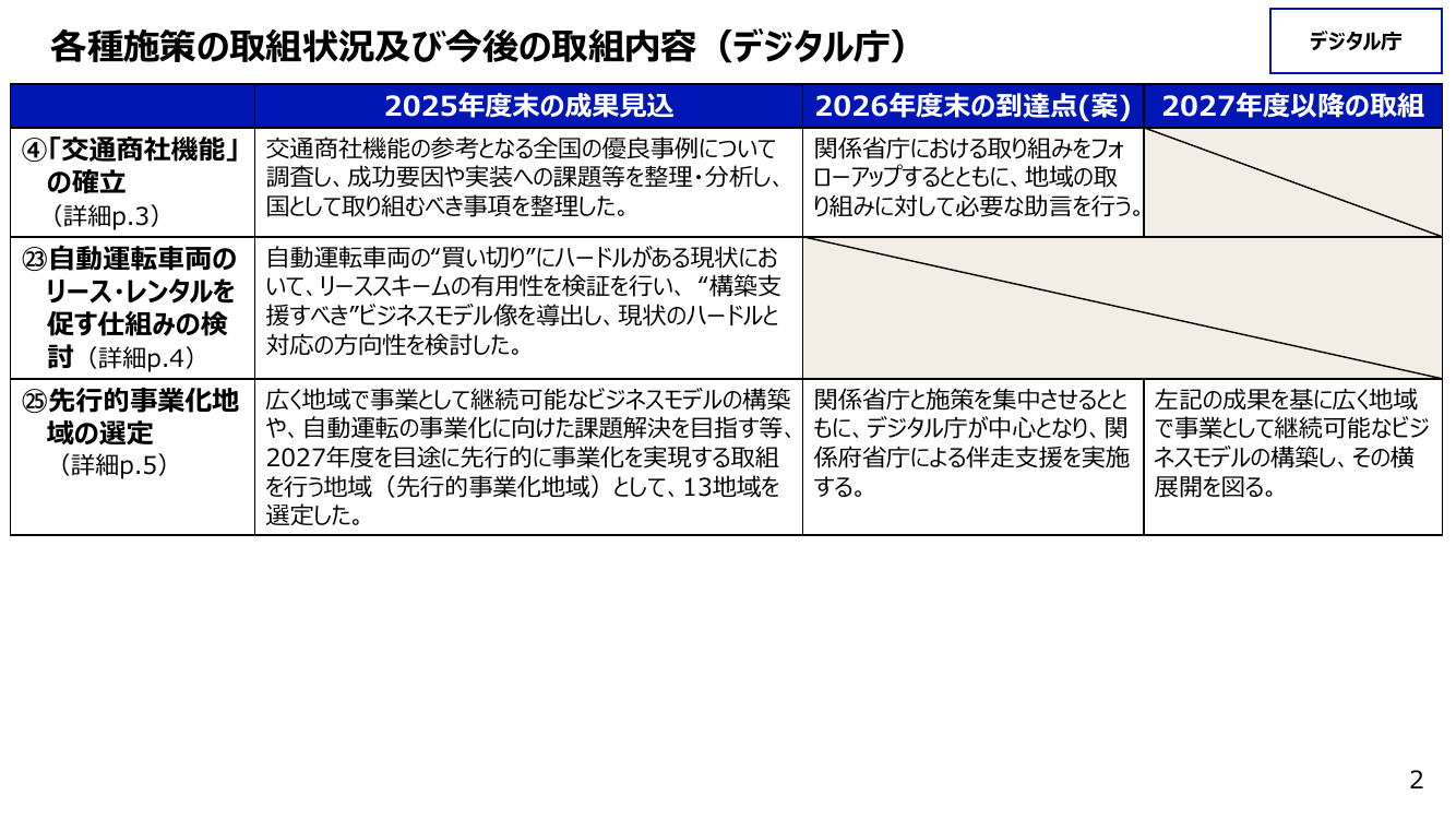 自動運転車両のリース・レンタル支援 該当資料スライド 1枚目