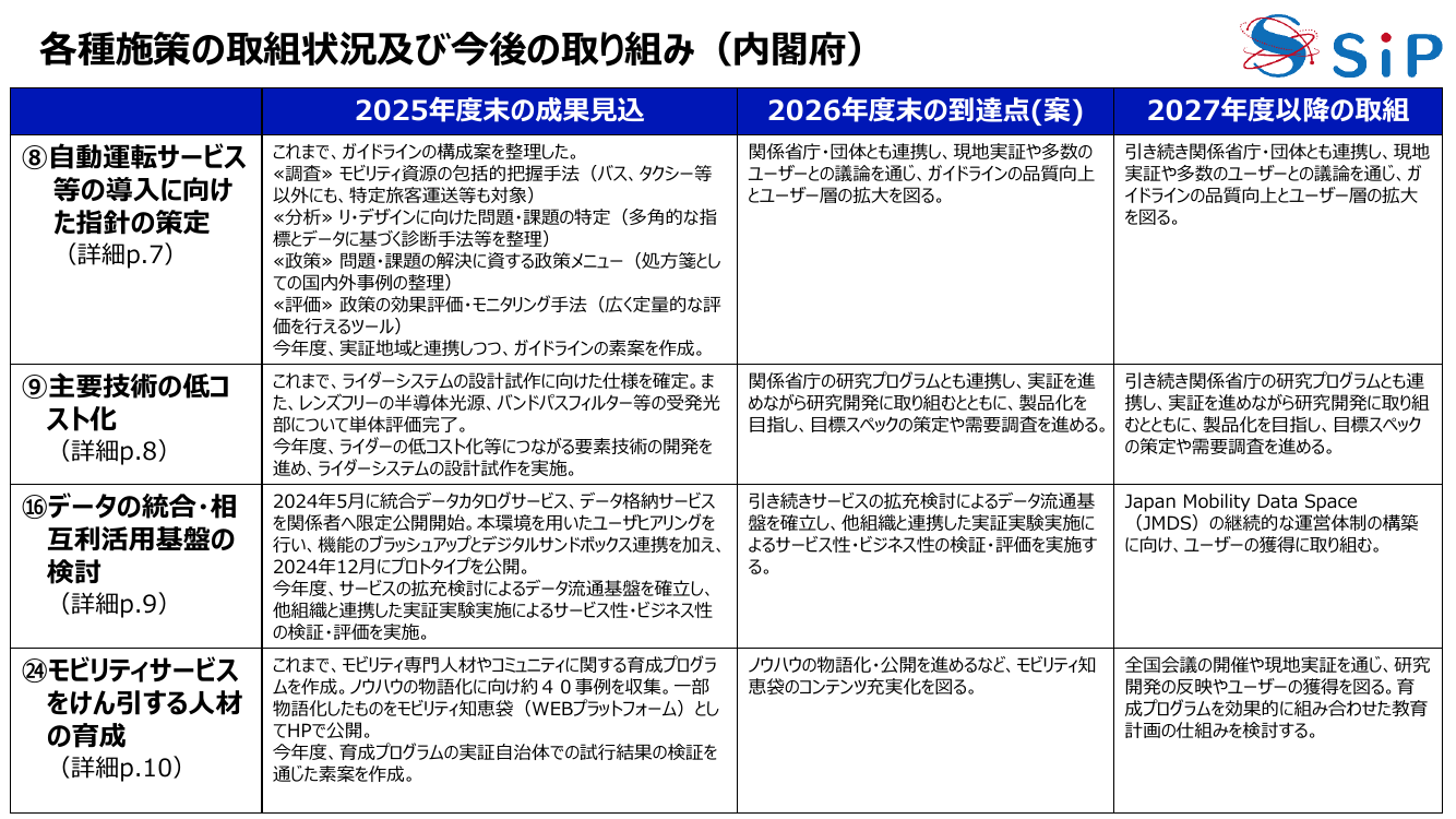 各種施策の取組状況及び今後の取り組み(内閣府)