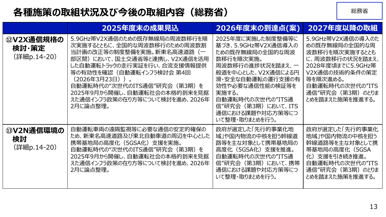 第15回 自動運転向けITS・V2X通信環境の整備 資料スライド 1枚目
