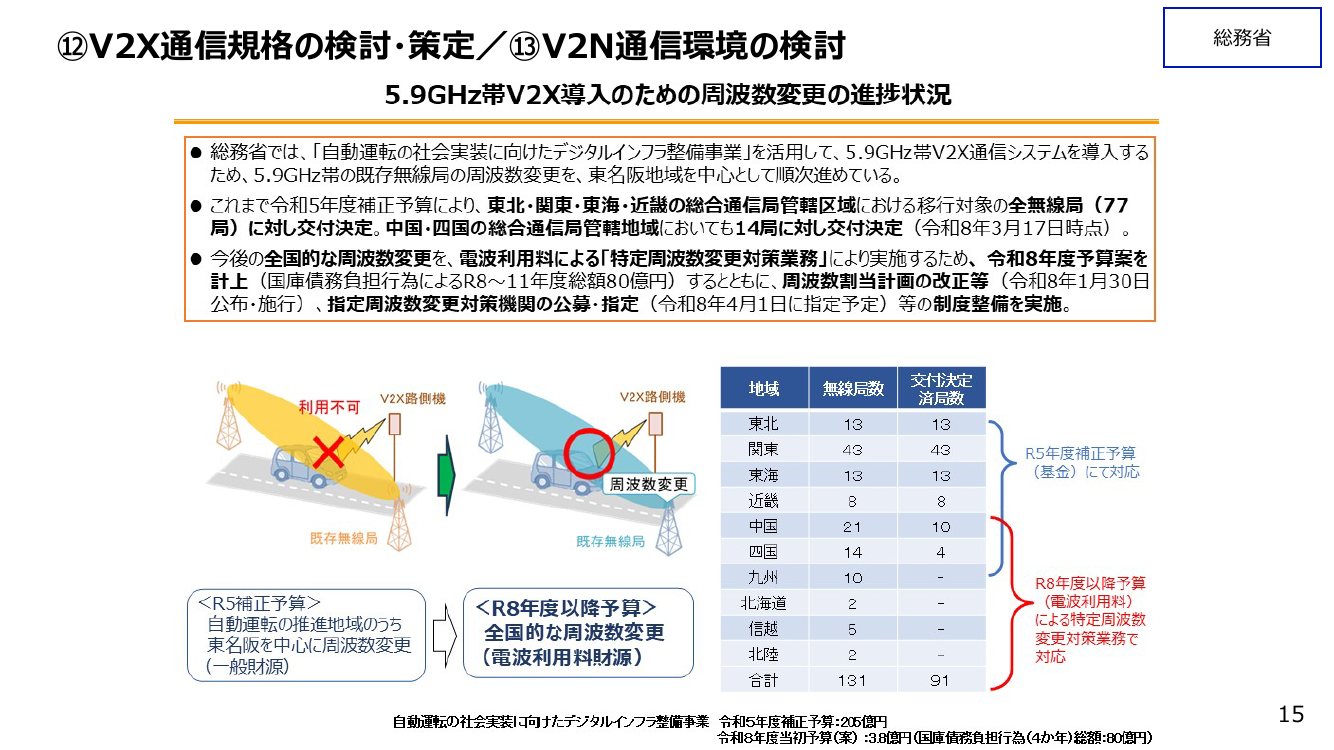 自動運転向けITS・V2X通信環境の整備 資料スライド