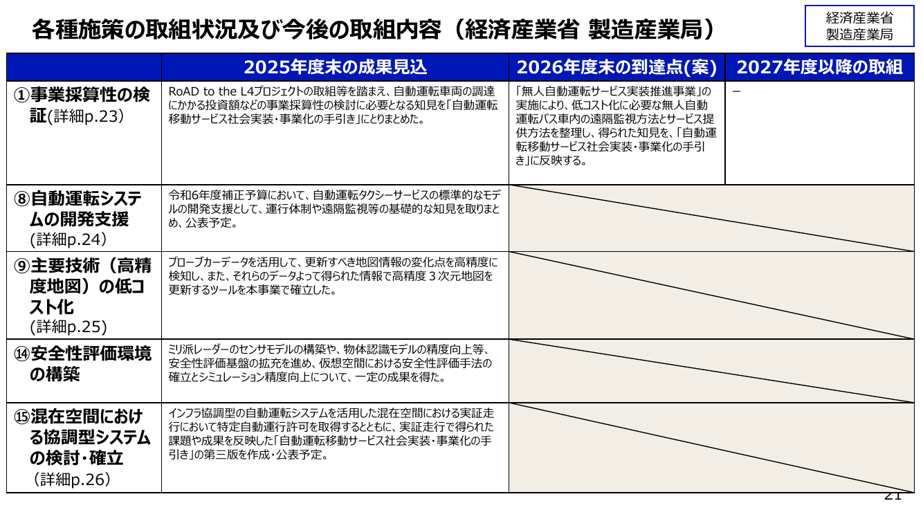 自動運転移動サービス社会実装・事業化の手引き・ガイドライン 該当資料スライド 1枚目