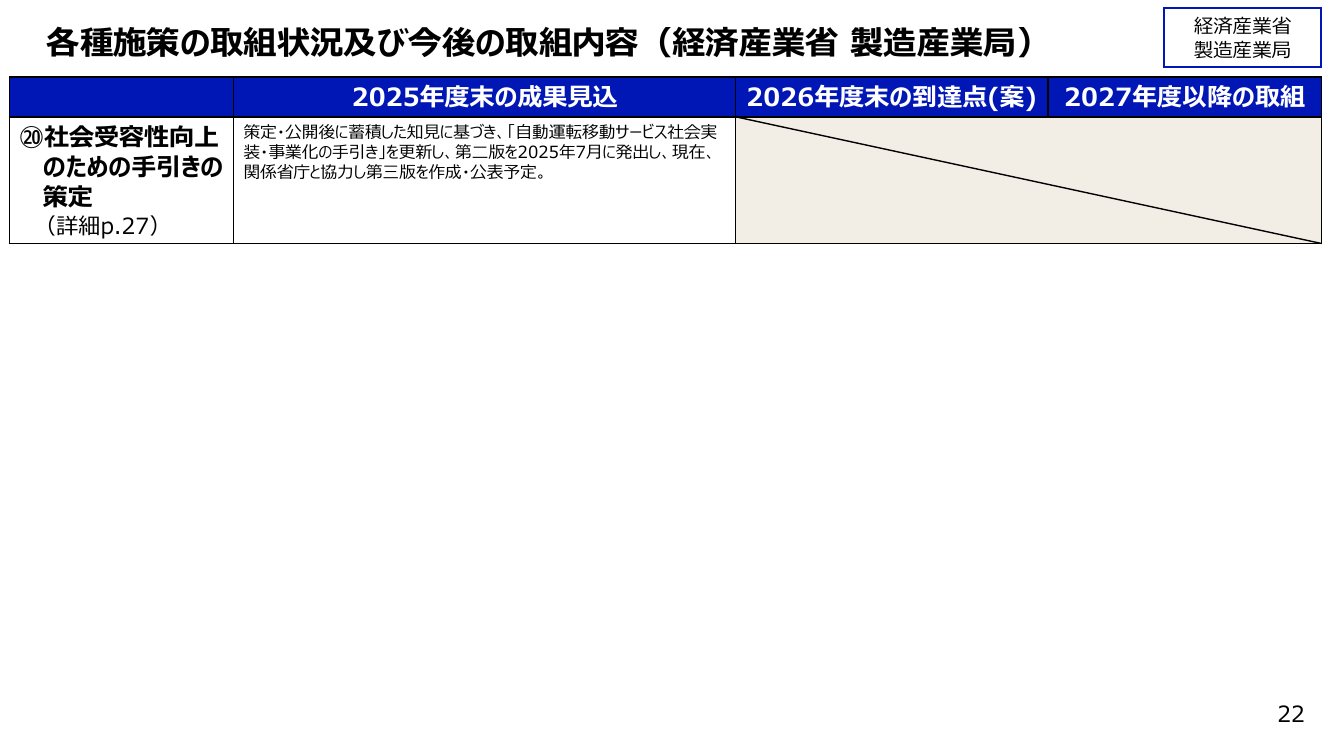 自動運転移動サービス社会実装・事業化の手引き・ガイドライン 資料スライド