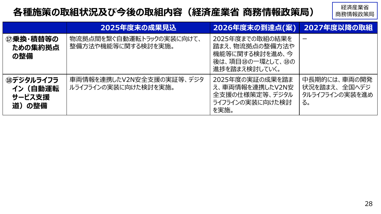 自動運転サービス支援道(デジタルライフライン)の整備 資料スライド