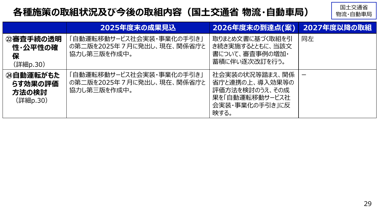 自動運転移動サービス社会実装・事業化の手引き・ガイドライン 資料スライド