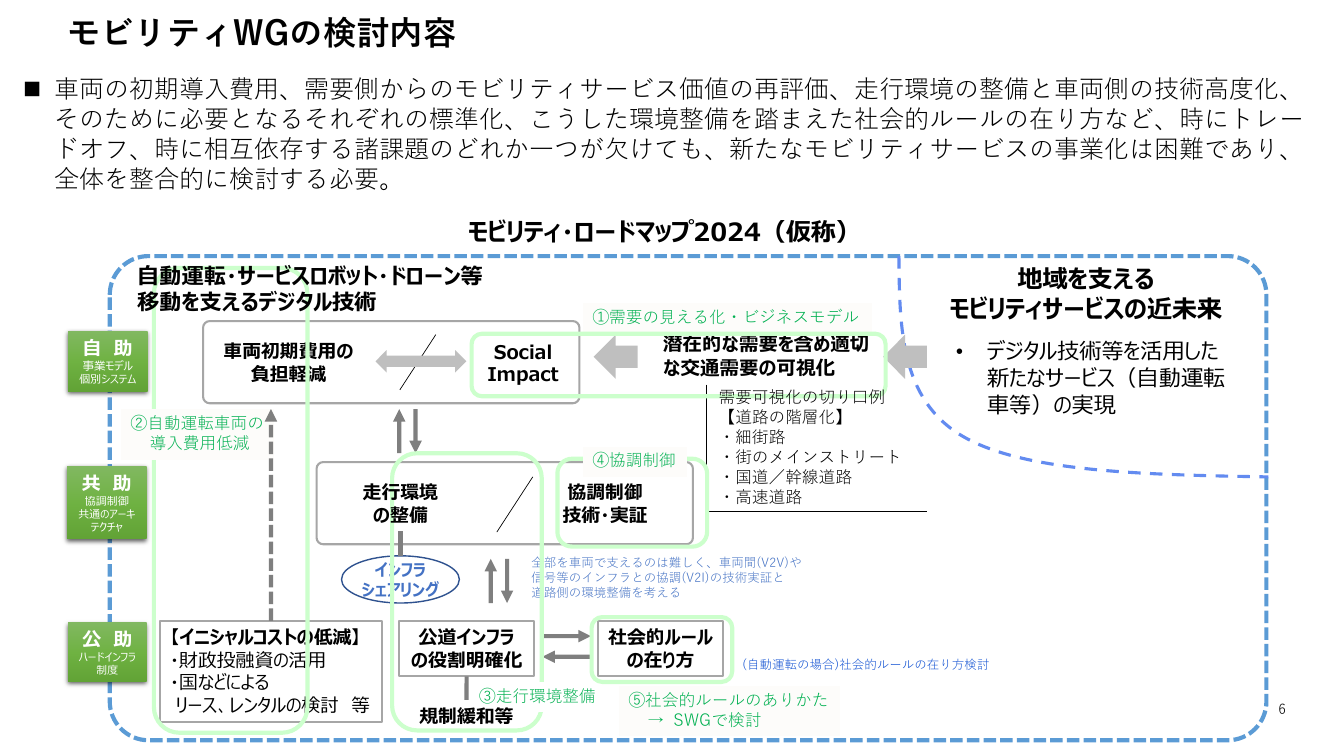 第2回 モビリティ・ロードマップの策定 資料スライド 6枚目