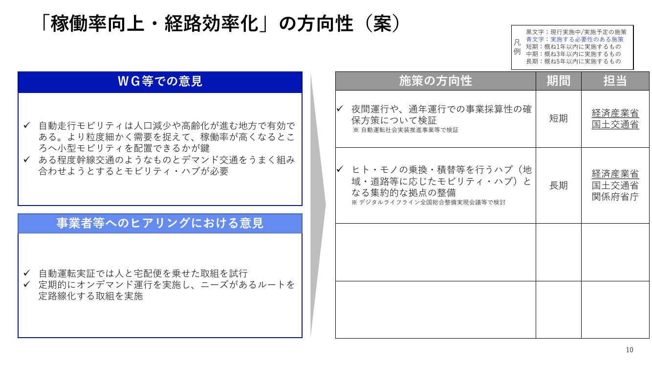 第2回 モビリティ・ロードマップの策定 資料スライド 10枚目