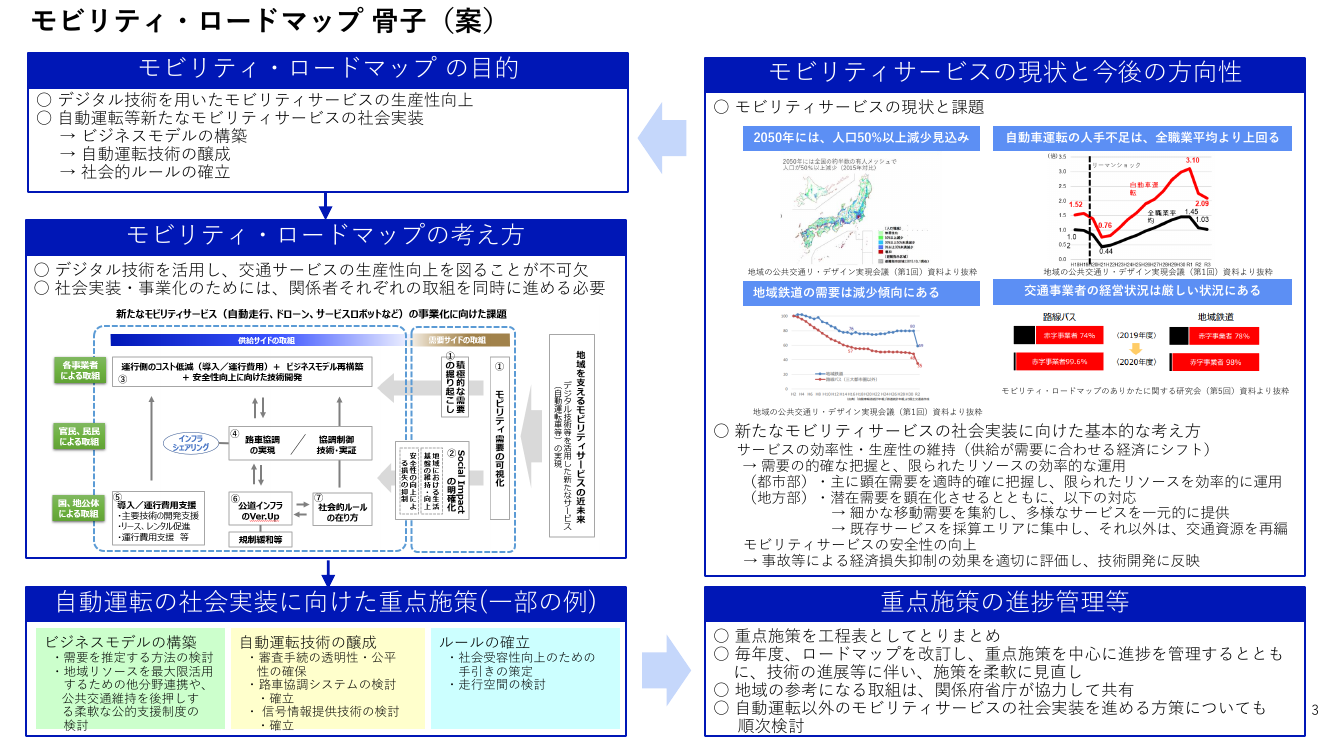 第3回 モビリティ・ロードマップの策定 資料スライド 3枚目