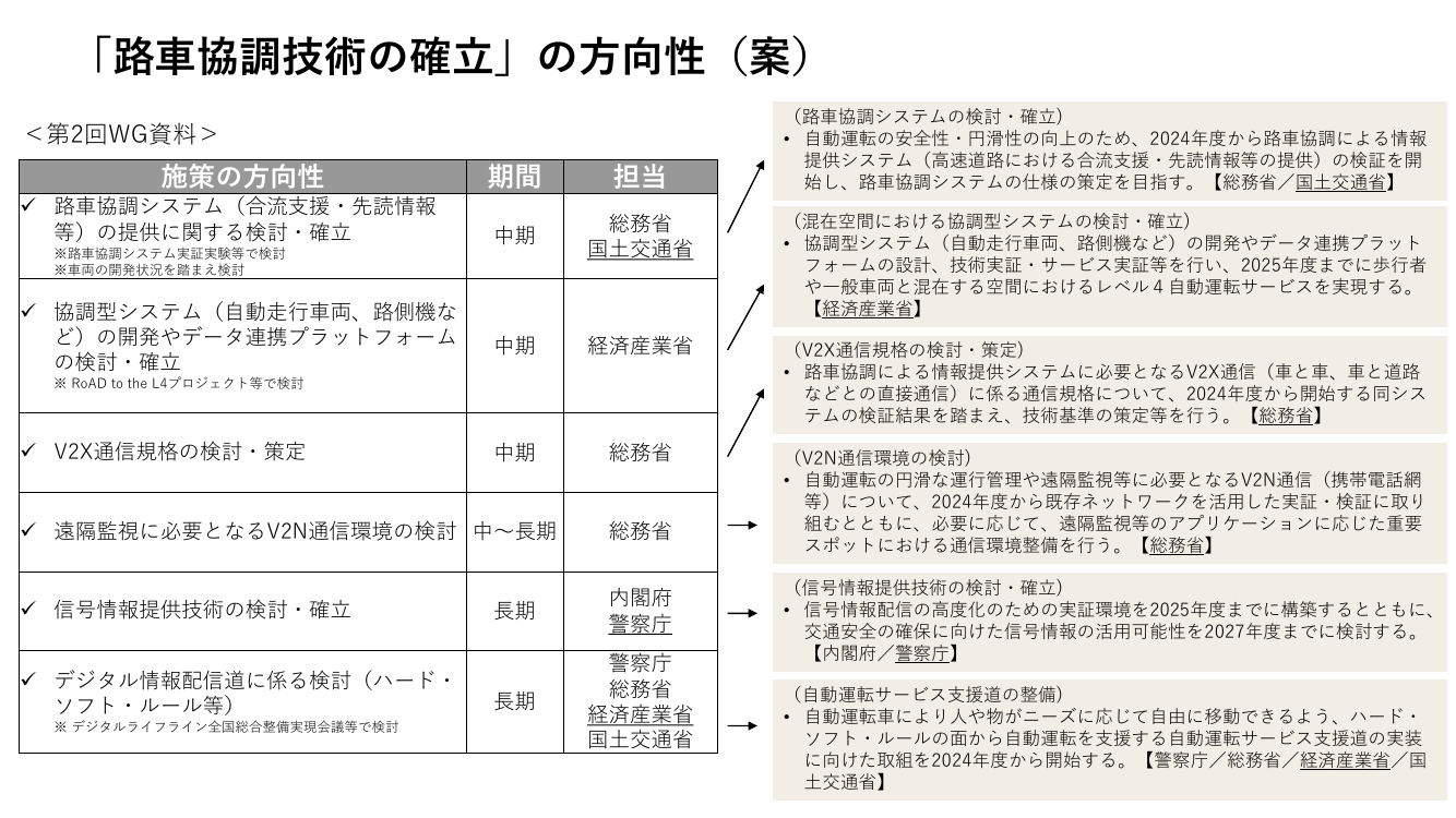 第3回 信号情報提供技術（V2N方式）の実証 資料スライド 1枚目