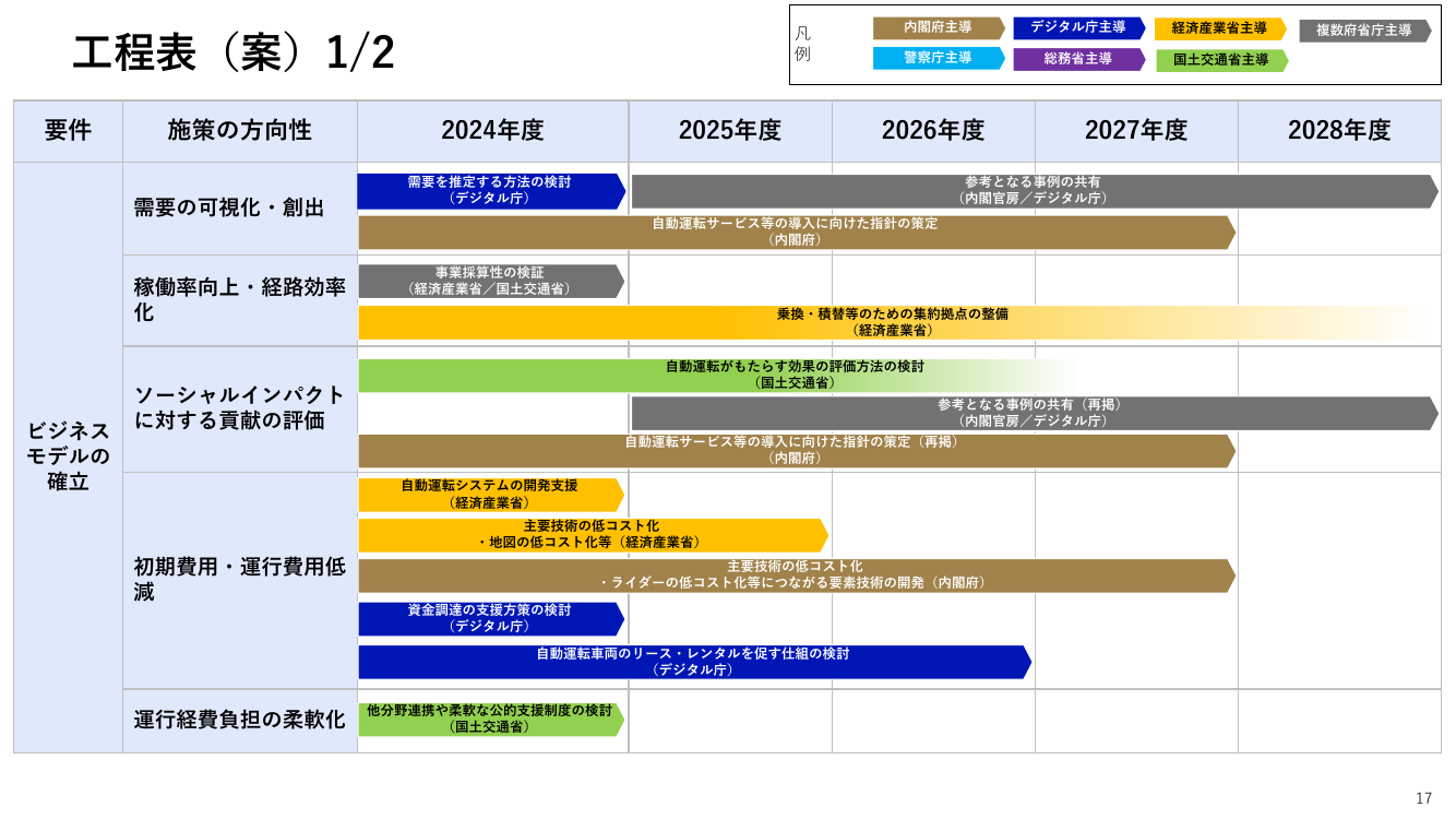 第3回 物流の効率化・モビリティハブ整備 資料スライド 2枚目